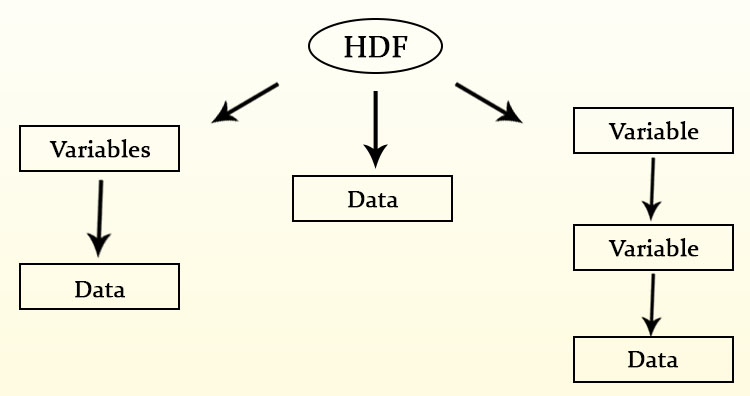 HDF Multi-Dimensional Data